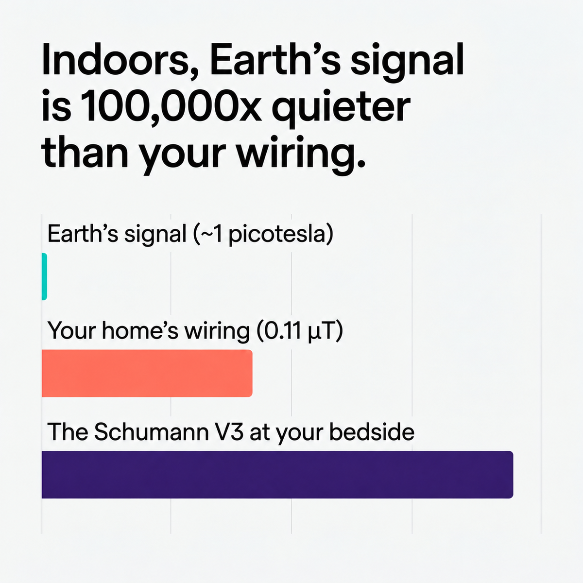 Supplied comparison of Earth’s signal, household wiring and The Schumann V3